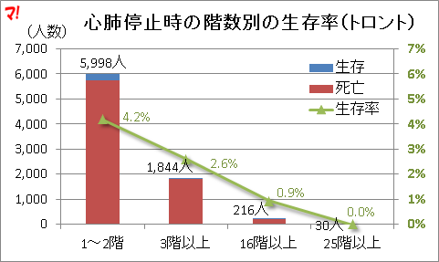 生存率