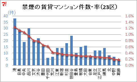 バルコニー禁煙賃貸マンション