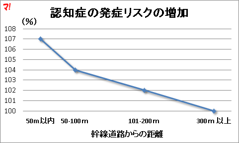 認知症の発症リスク