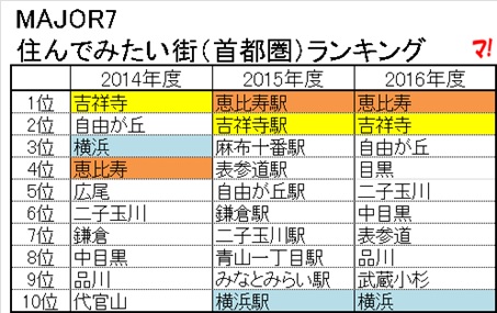 MAJOR7住んでみたい街（首都圏）ランキング