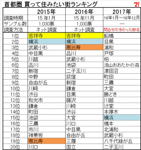 首都圏 買って住みたい街ランキング