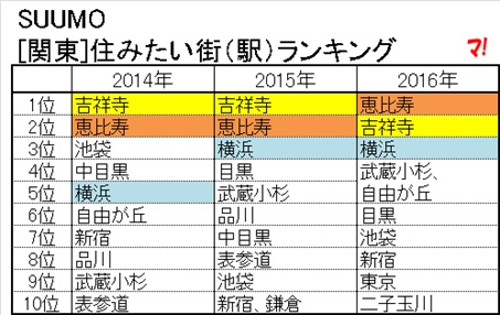 SUUMO[関東]住みたい街（駅）ランキング