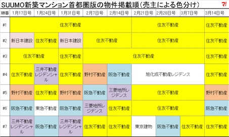 SUUMO新築マンション首都圏版の物件掲載順（売主による色分け）