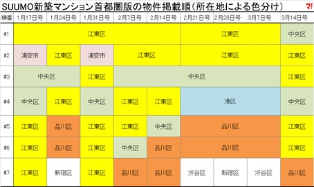 SUUMO新築マンション首都圏版の物件掲載順（所在地による色分け）