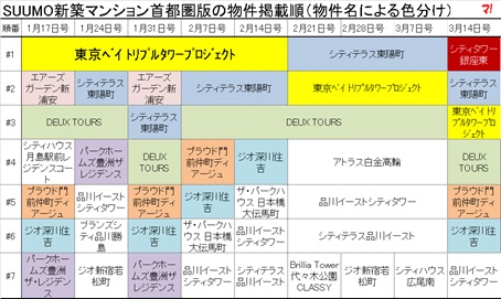 SUUMO新築マンション首都圏版の物件掲載順（物件名による色分け）