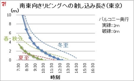 南東向きリビングへの射し込み長さ（東京）