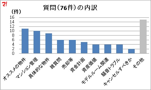 質問（76件）の内訳