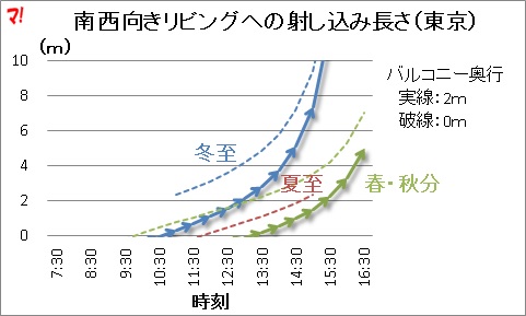 南西向きリビングへの射し込み長さ（東京）