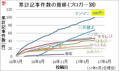 累計記事件数の推移（ブロガー別）