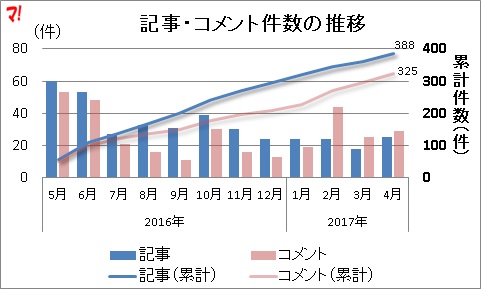 記事・コメント件数の推移