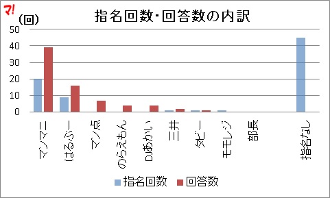 指名回数・回答数の内訳