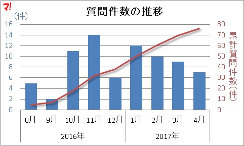 質問件数の推移