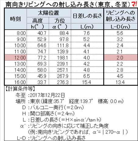 南向きリビングへの射し込み長さ