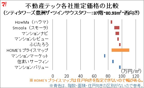 シティタワーズ豊洲ザ・ツインサウスタワー