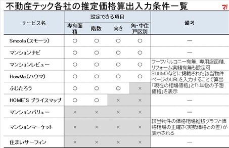 不動産テック各社の推定価格算出入力条件一覧