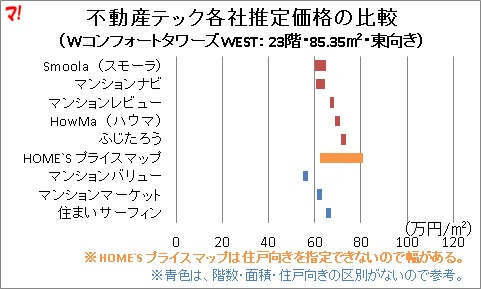 Ｗコンフォートタワーズ