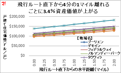 飛行ルート直下から4分の1マイル離れるごとに