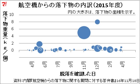 航空機からの落下物の内訳（2015年度）