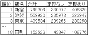 表2.JR東日本の乗降客数