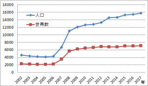 グラフ1.芝浦4丁目の世帯数と人口の変化