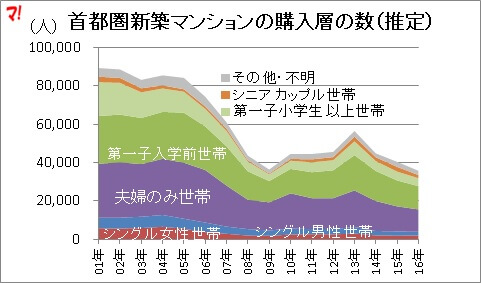 購入層の数（推定）