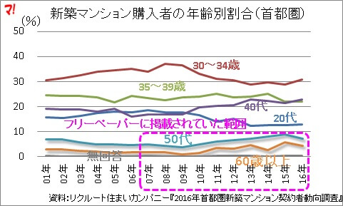 50代