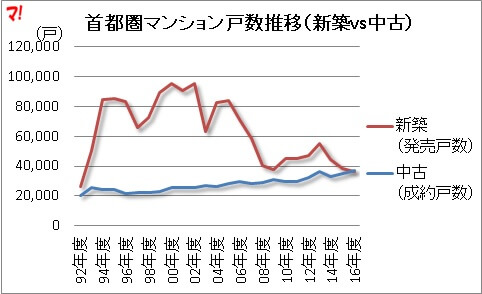 首都圏マンション戸数推移（新築vs中古）