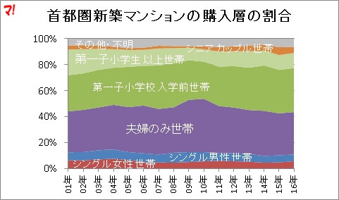 購入層の割合