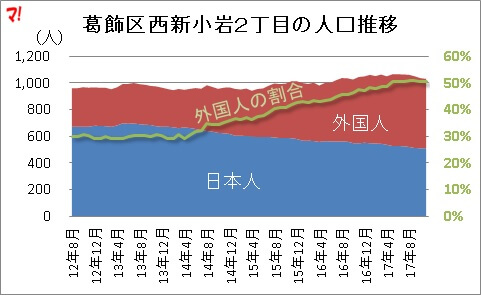 葛飾区西新小岩２丁目の人口推移