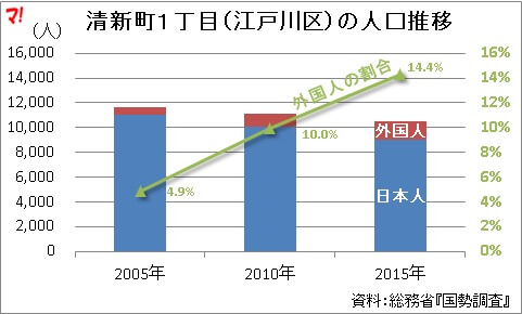 清新町１丁目（江戸川区）の人口推移