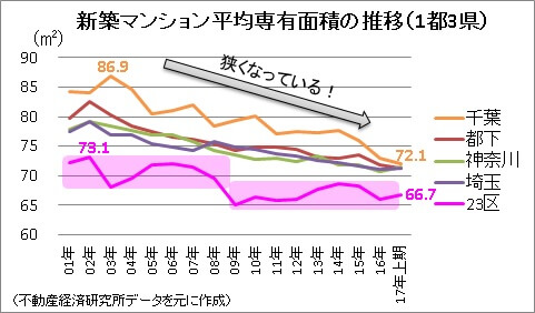 新築マンション平均専有面積の推移（1都3県）