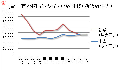 価格差（新築－中古）は拡がる傾向