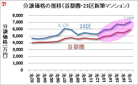 分譲価格12年をボトムに上昇2