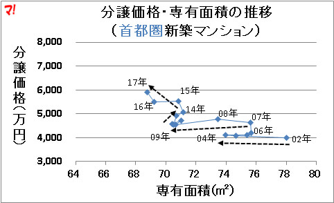 10年間でより狭く、より高くなった