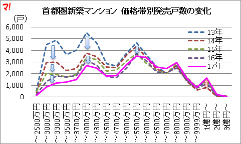 13年以降、低価格帯の供給戸数が激減