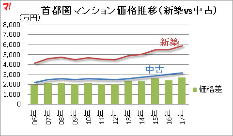 庶民の選択は新築から中古へ