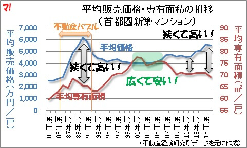 平均販売価格・専有面積の推移