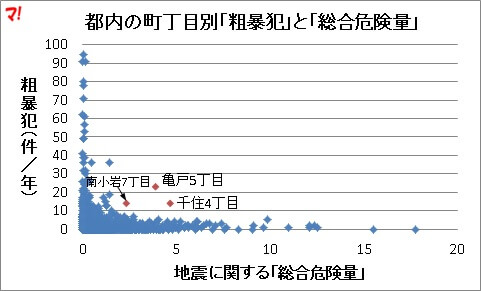 都内の町丁目別「粗暴犯」と「総合危険量」