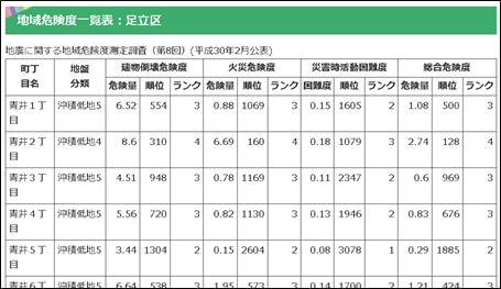 地域危険度一覧表