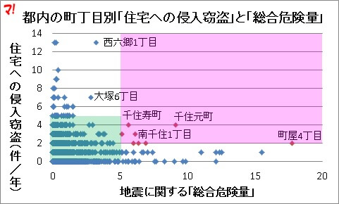 都内の町丁目別「住宅への侵入窃盗」と「総合危険量」2