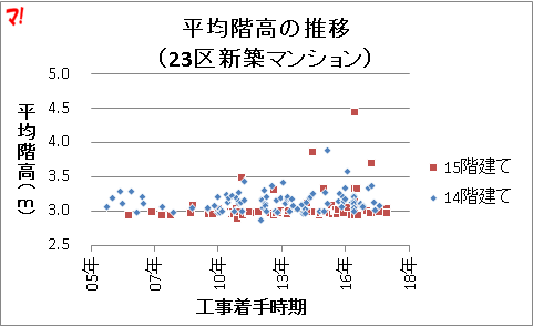 15階建て１