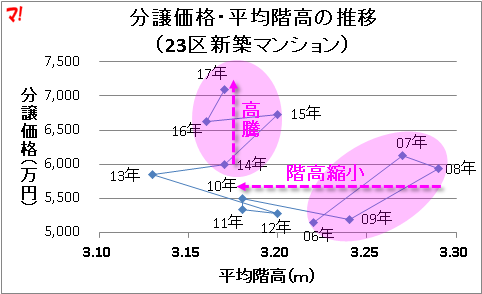 階高の推移