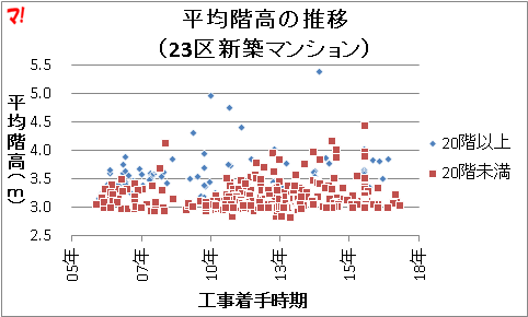 階高の推移分布図