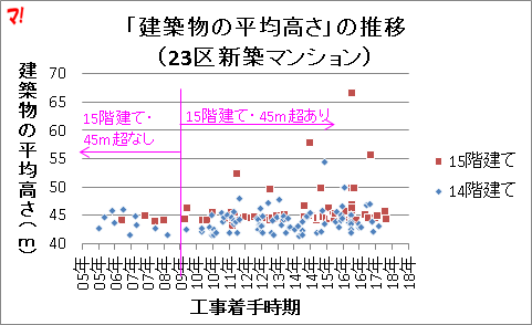 15階建て2