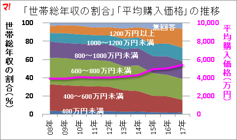 世帯総年収の割合