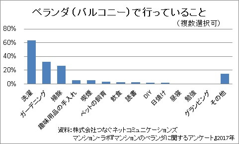 ベランダ（バルコニー）で行っていること