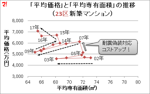 専有面積の推移