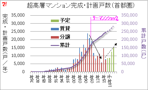 超高層マンションの計画