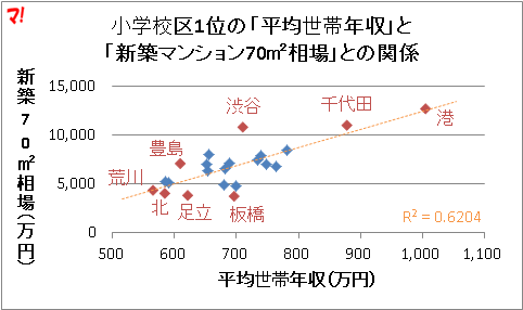 新築マンション70m2相場