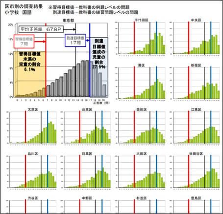 教科ごとの成績の分布図